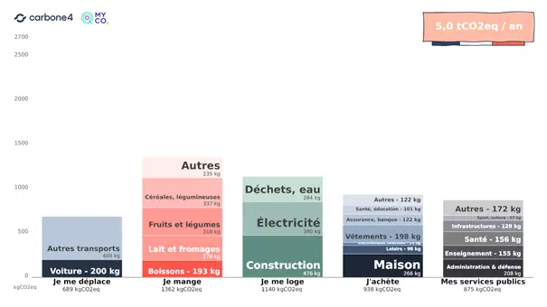 conférence MyCO2