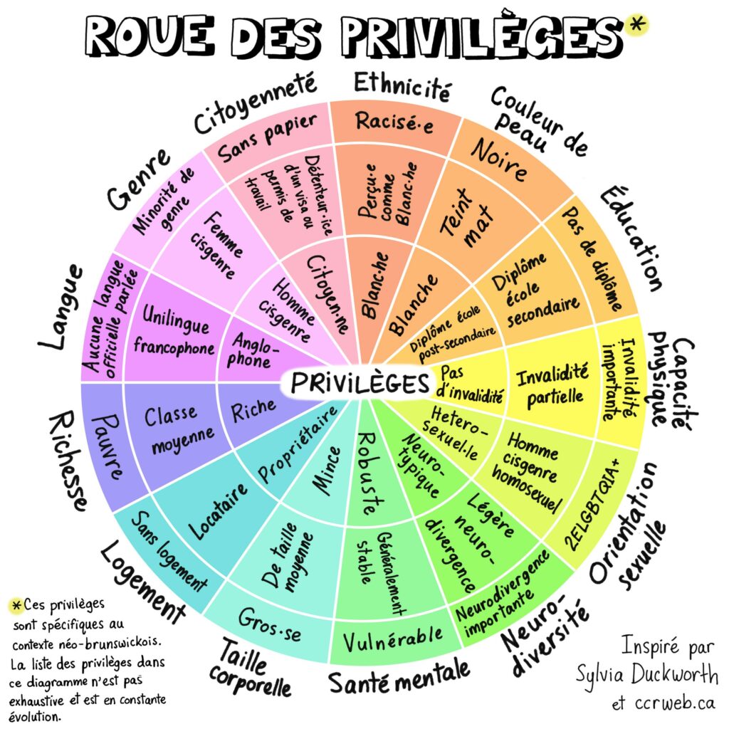 Roue des privilèges